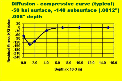 Compression Curve